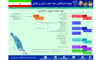 اینفوگرافیک عملکرد یکساله حوزه معاونت آموزش و کارآفرینی جهاددانشگاهی استان بوشهر به مناسبت هفته دولت