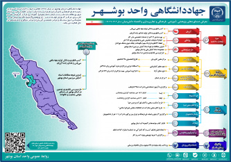 اینفوگرافیک عملکرد جهاددانشگاهی واحد استان بوشهر سال ۱۴۰۲